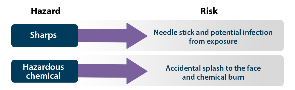 Diagram of hazards and related risks, such as sharps that could be needle sticks and potential infection from exposure. Diagram showing risks of sharps (needle stick) and hazardous chemicals (chemical burn).