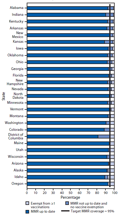 kindergarten-coverage-figure The figure shows the estimated percentage of kindergartners with documented up-to-date vaccination for measles, mumps, and rubella vaccine (MMR); exempt from one or more vaccines; and not up to date with MMR and not exempt in selected states and District of Columbia during the 2017–18 school year.