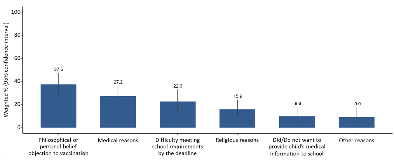 parental-attitudes-school-vacc-requirements-chart1 Reasons for exemption during 2023-24 school year