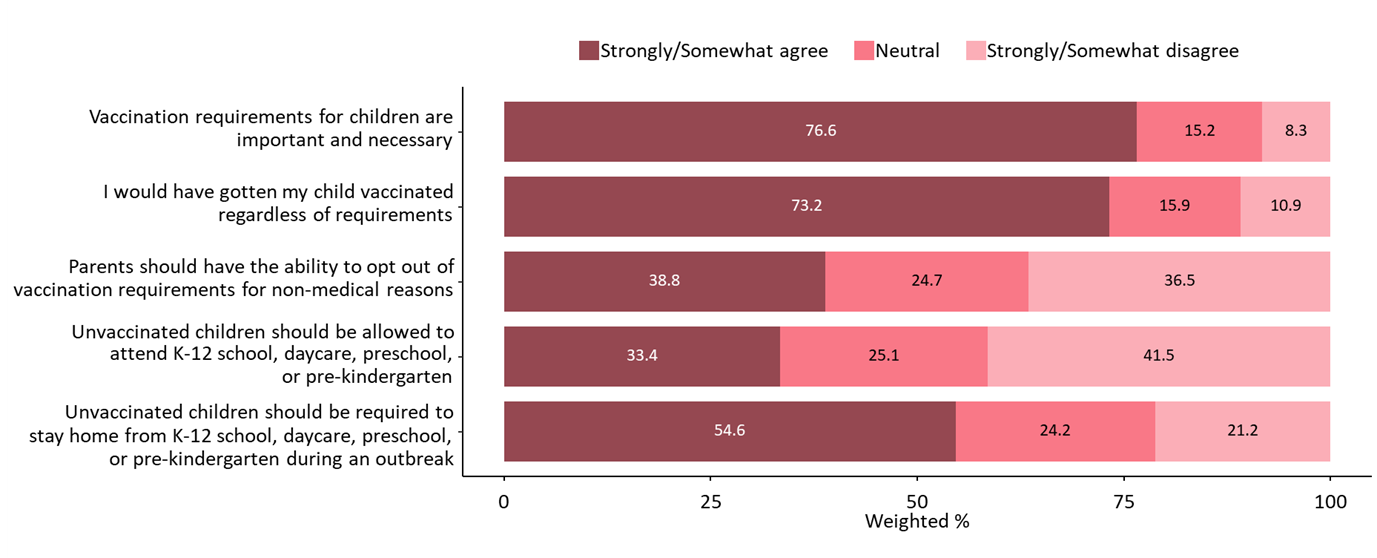 parental-attitudes-school-vacc-requirements-chart2 Parental attitudes toward vaccination requirements