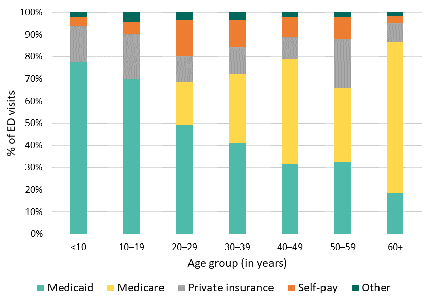 Figure 13: Payer of ED visits, Georgia SCDC Data, 2018 Figure 13: Payer of ED visits, Georgia SCDC Data, 2018