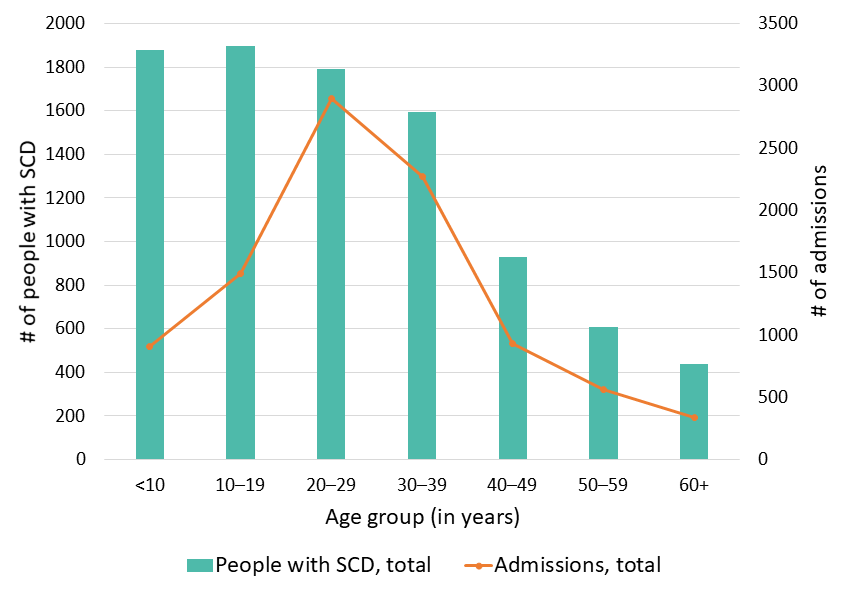 Figure 2: Total number of hospital admissions, Georgia SCDC Data, 2018 Figure 2: Total number of hospital admissions, Georgia SCDC Data, 2018