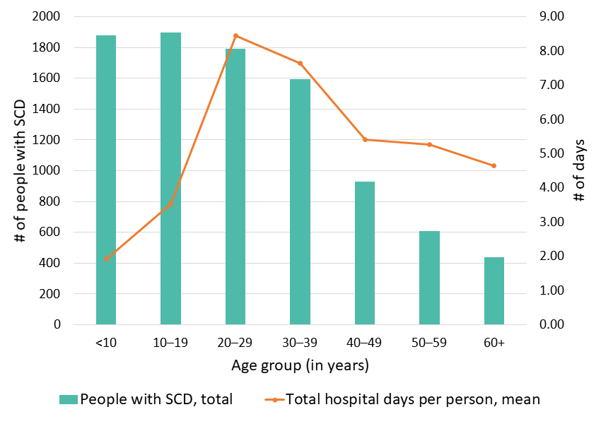 Figure 5: Average number of days in the hospital, Georgia SCDC Data, 2018 Figure 5: Average number of days in the hospital, Georgia SCDC Data, 2018