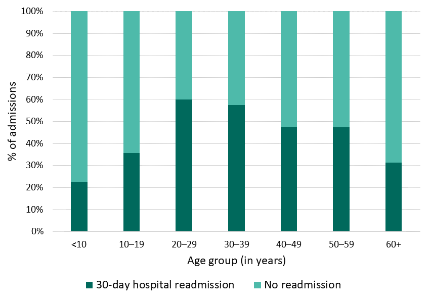 Figure 7: 30-day hospital readmissions, Georgia SCDC Data, 2018 Figure 7: 30-day hospital readmissions, Georgia SCDC Data, 2018