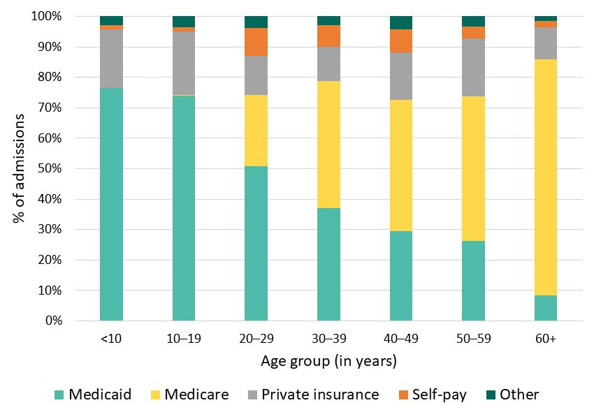 Figure 9: Payer of hospital admissions, Georgia SCDC Data, 2018 Figure 9: Payer of hospital admissions, Georgia SCDC Data, 2018