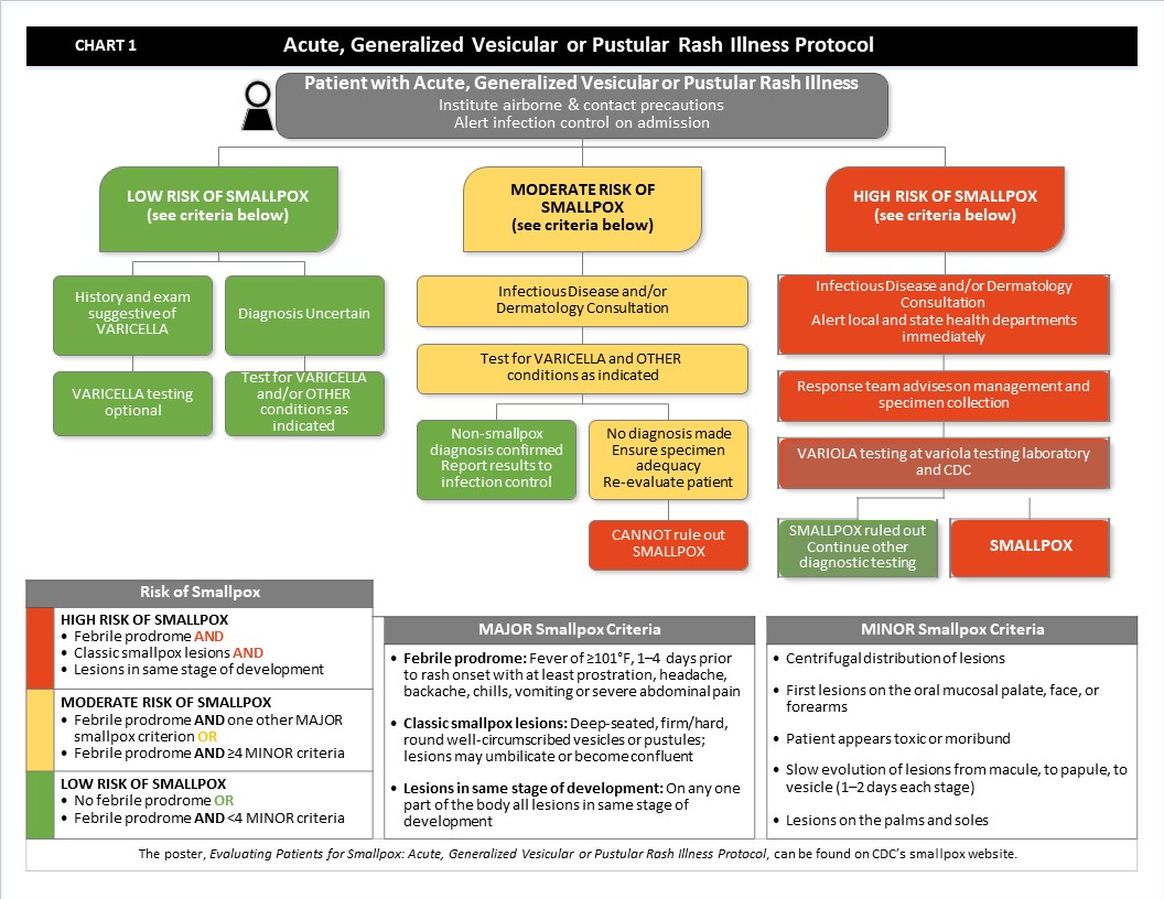 Chart 1: Acute, Generalized Vesicular or Pustular Rash Illness Protocol Flowchart showing steps to follow when evaluating patients with acute, generalized vesicular or pustular rash