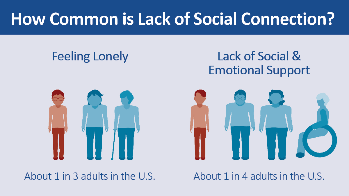 Social Connectedness Loneliness graphic Graphic showing that about 1 in 3 adults in the U.S. are lonely, and about 1 in 4 adults in the U.S. feel a lack of social and emotional support.