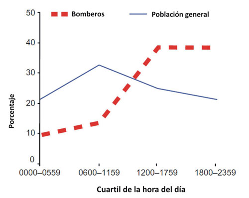 Figura 3: Distribuci%26oacute;n circadiana de muertes por cardiopat%26iacute;a coronaria diagnosticada (CHD, por sus siglas en ingl%26eacute;s) de los bomberos y la poblaci%26oacute;n general