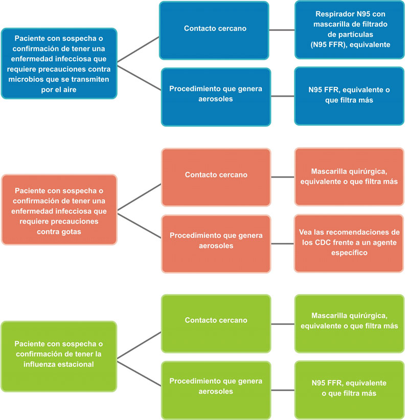 2016-109Fig3.jpg Tipos de dispositivos de protección respiratoria recomendados para tomar precauciones contra microbios que se transmiten por el aire, gotas y la influenza estacional.
