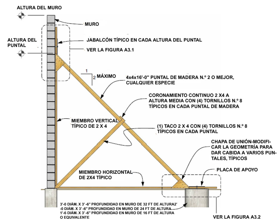 Figura 3. Diagrama de la construcción del apuntalamiento de muros.