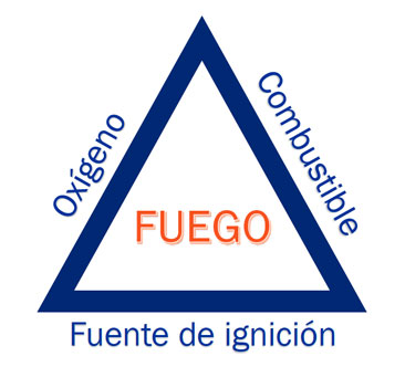 polvoRocaFig1 Figura 1: “Imagen que ilustra el triángulo del fuego, o los tres elementos necesarios para que se produzca fuego: combustible, oxígeno y una fuente de ignición”.