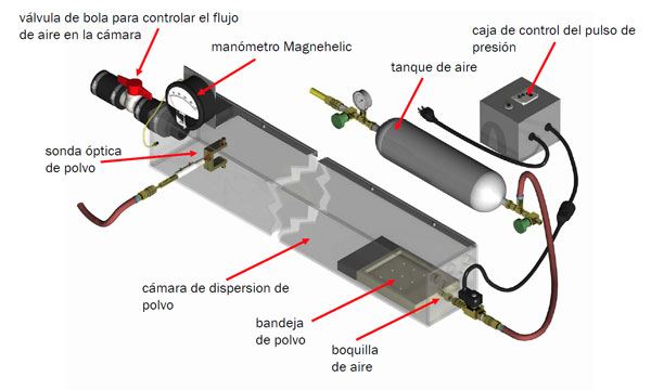polvoRocaFig11 Figura 11: “Dibujo de la cámara de dispersión de polvo creada por NIOSH”.