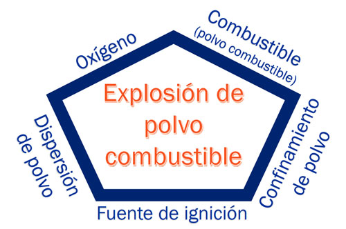 polvoRocaFig2 Figura 2: “Imagen que ilustra el pentágono de las explosiones de polvo, o los cinco elementos necesarios para que se produzca una explosión de polvo combustible: combustible, oxígeno, una fuente de ignición, confinamiento del polvo combustible y dispersión del polvo combustible”.