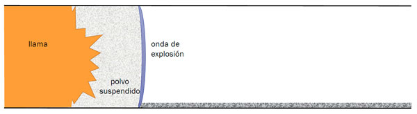 polvoRocaFig6 Figura 6: “Figura que muestra la llama de la ignición, que enciende el polvo suspendido y crea otra onda de explosión que atrae más polvo”.