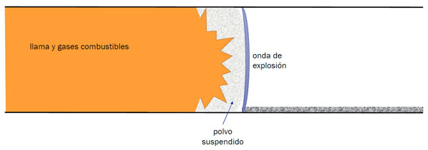 polvoRocaFig7 Figura 7: “Figura que muestra que se suspende y enciende más polvo. Este proceso se sigue repitiendo hasta que uno de los elementos del pentágono de las explosiones de polvo se elimina (figura 2)”.