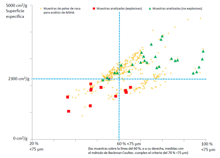 polvoRocaFig8 Figura 8: “Gráfica que muestra que algunas muestras de polvo de roca cumplen el requisito del 70 %26#37; %26lt;75µm, pero que con una área de superficie de menos de 2300 cm2/g no tuvieron la capacidad de inertizar”.