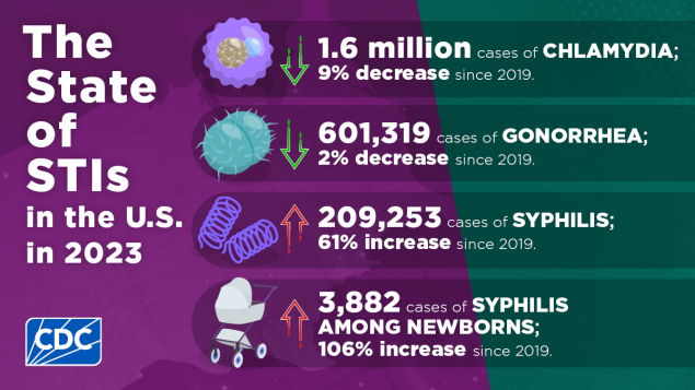TheStateOfSTDs-TWFB The State of STDs Infographic