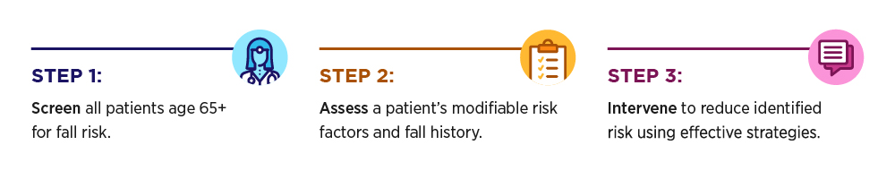 OA 1-2-3 HiRes Healthcare providers can incorporate three steps to help prevent their older patients from falling. Step 1: Screen all patients age 65+ for fall risk. Step 2: Assess a patient's modifiable risk factors and fall history. Step 3: Intervene to reduce identified risk using effective strategies.