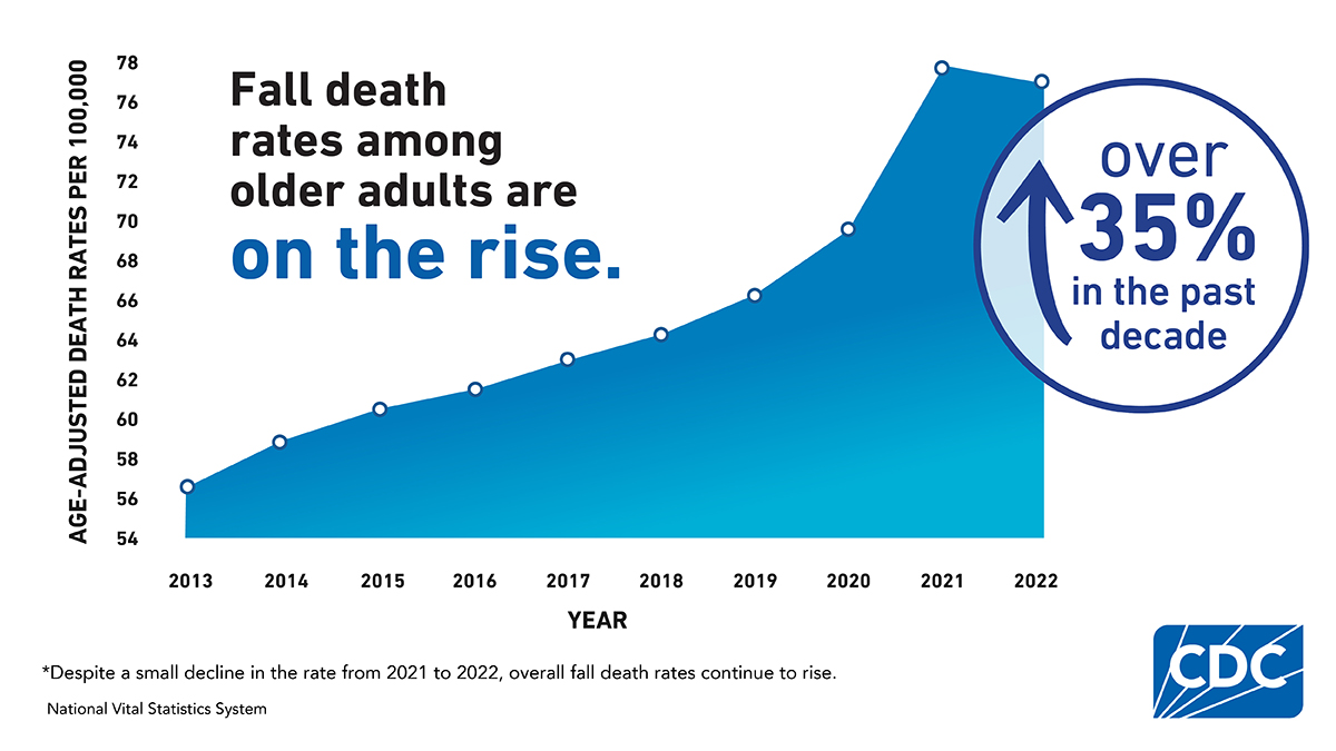 Older Adult Fall Death Rates Graph Graph: Fall death rates are on the rise by over 35% in the past decade