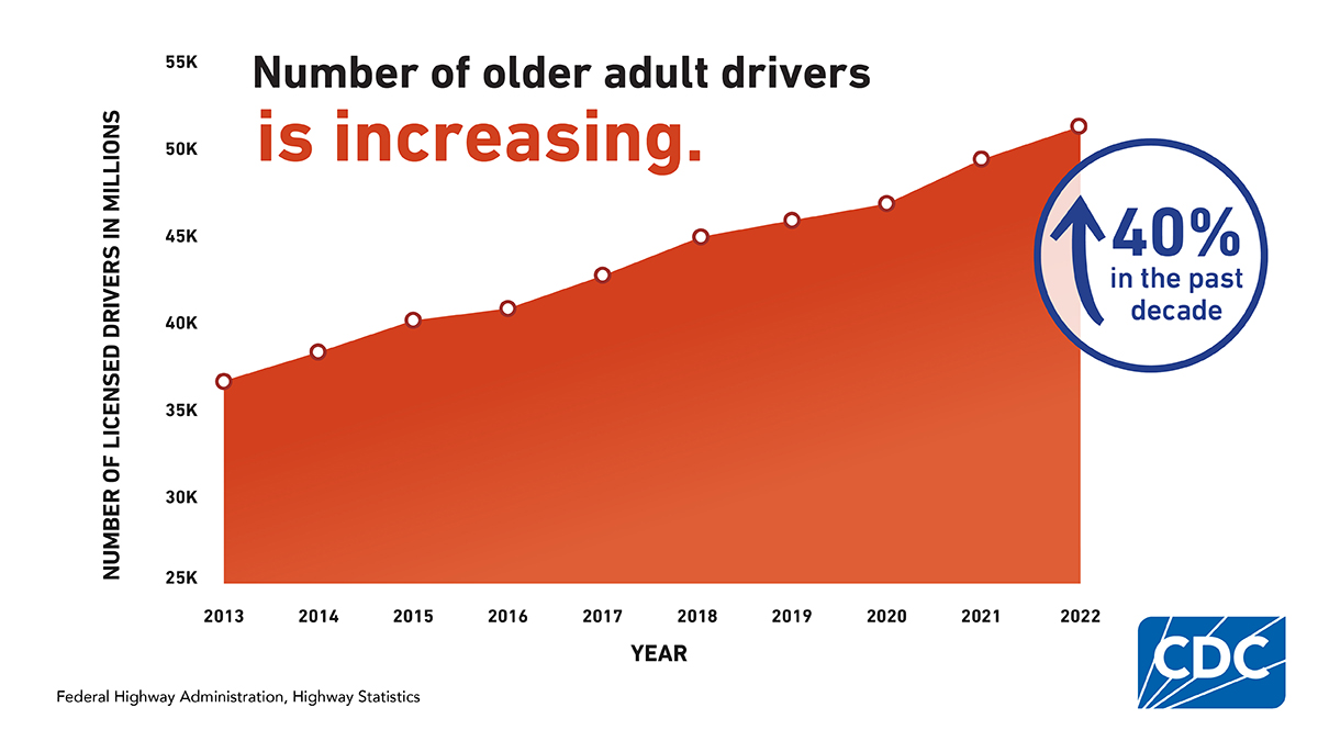 Older Adult Licensed Drivers Graph Graph: Number of older adult drivers is increasing. 40% in the past decade.