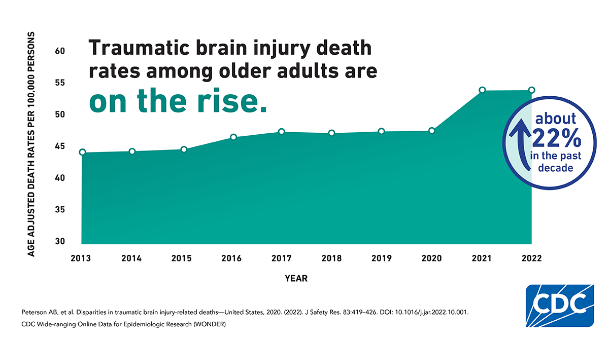 Older Adult TBI Graph Graph: Traumatic brain injury death rates among older adults are on the rise. About 22% in the past decade.