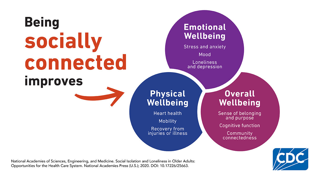 Still Going Strong Social Connection Data Graphic Chart: Being socially connected improves physical wellbeing