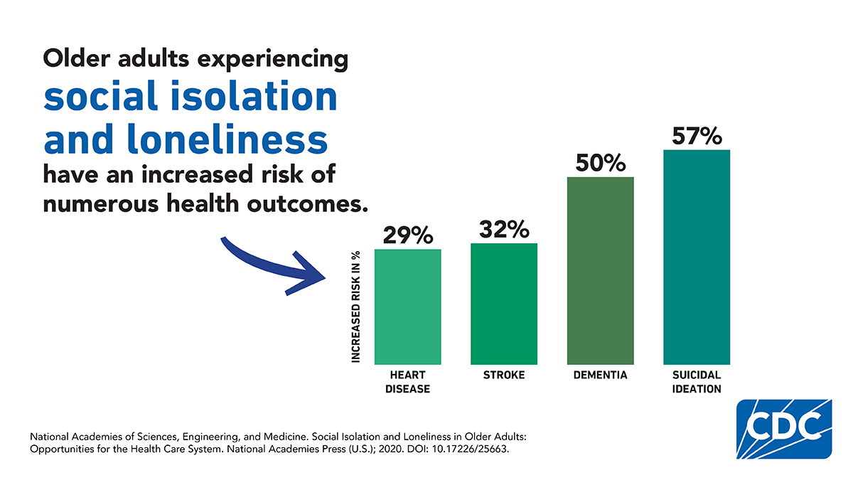 Still Going Strong Social Isolation Data Graphic Graph: Older adults experiencing social isolation and loneliness have an increased risk of numerous health outcomes