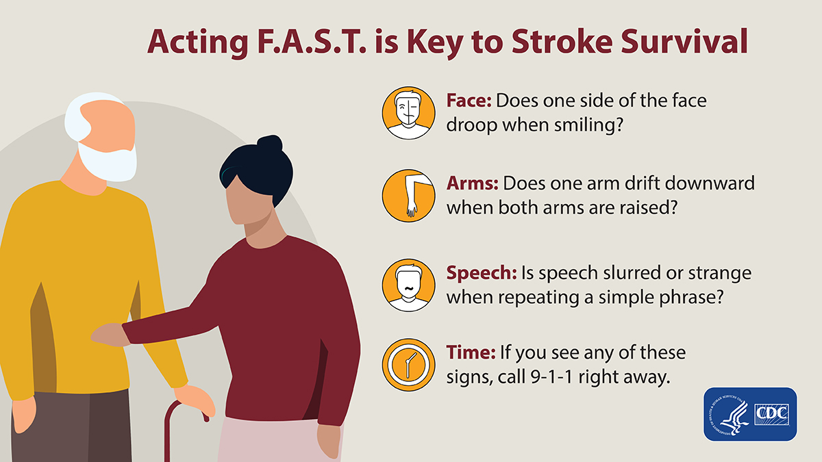 FAST-Social-Card Act F.A.S.T. Look for signs in the face (drooping), arms (one cannot stay raised), speech (slurred). Time: call 9-1-1 right away.