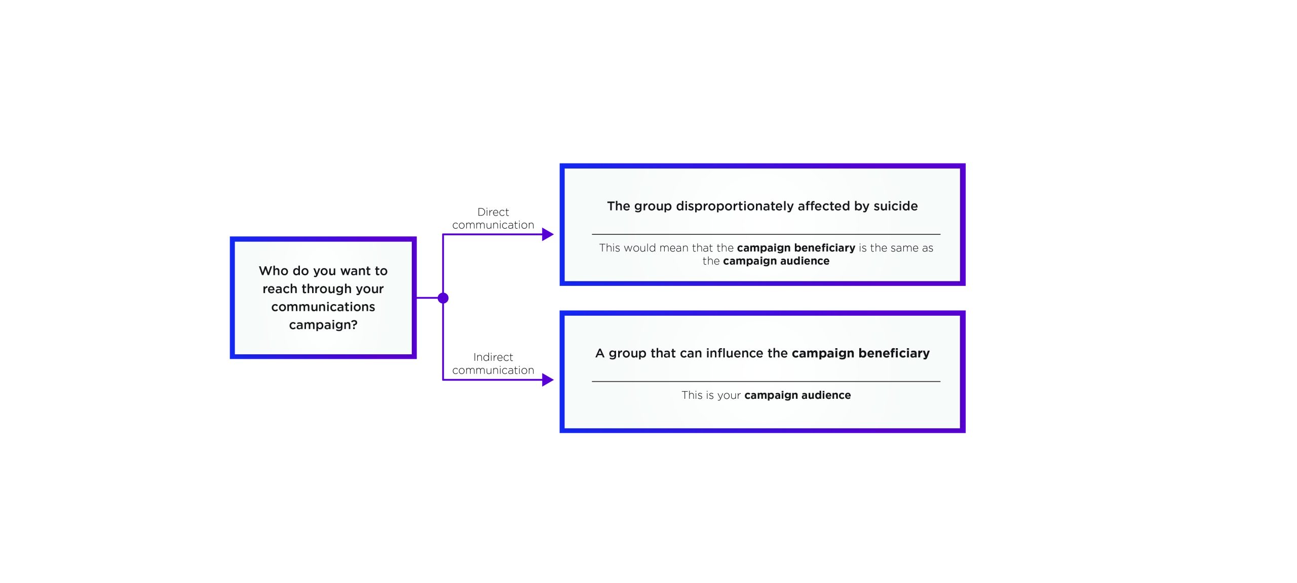 A question tree to determine who your campaign audience will be.