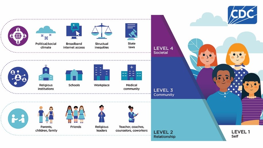 The social-ecological model