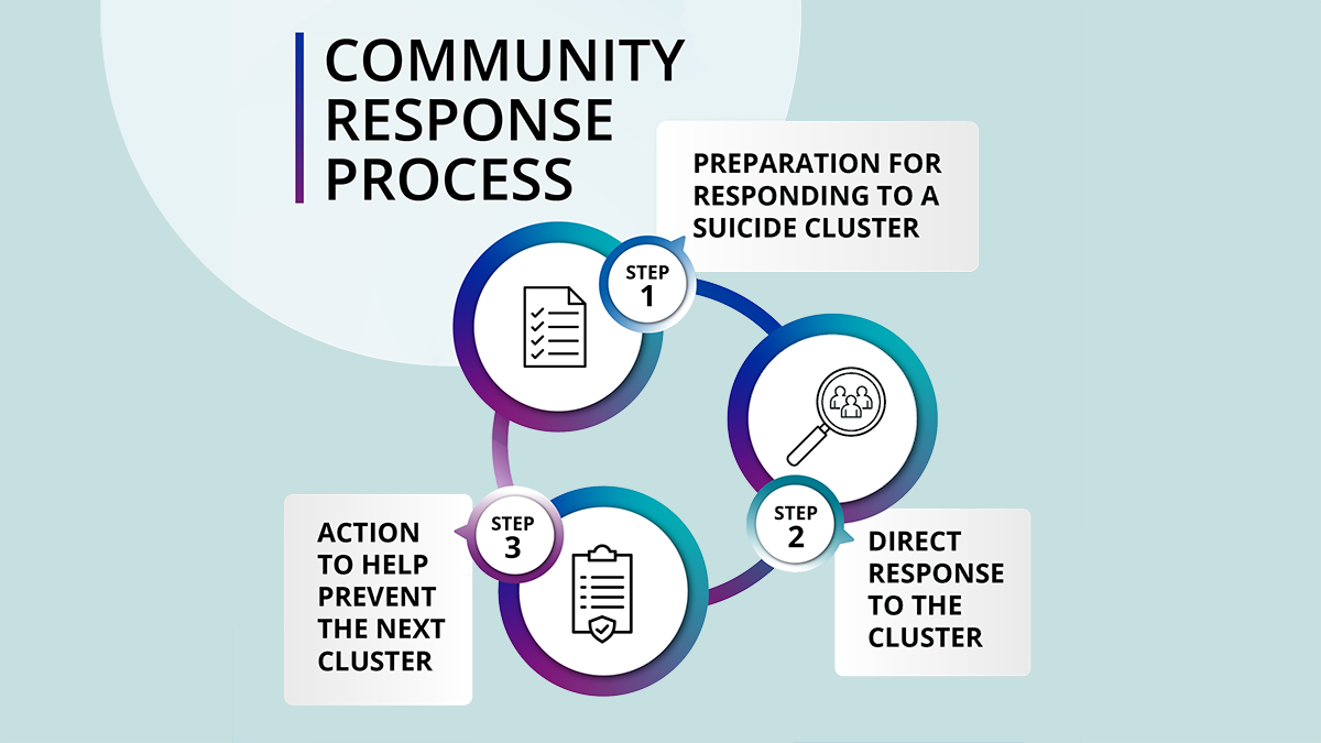 Community Response Process Diagram showing 3 circles and 3 boxes of steps on how to conduct a community response to a suspected suicide cluster.