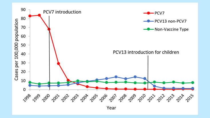 chapt11-fig1-cdc.gif Figure 1. Rates of invasive pneumococcal disease among children