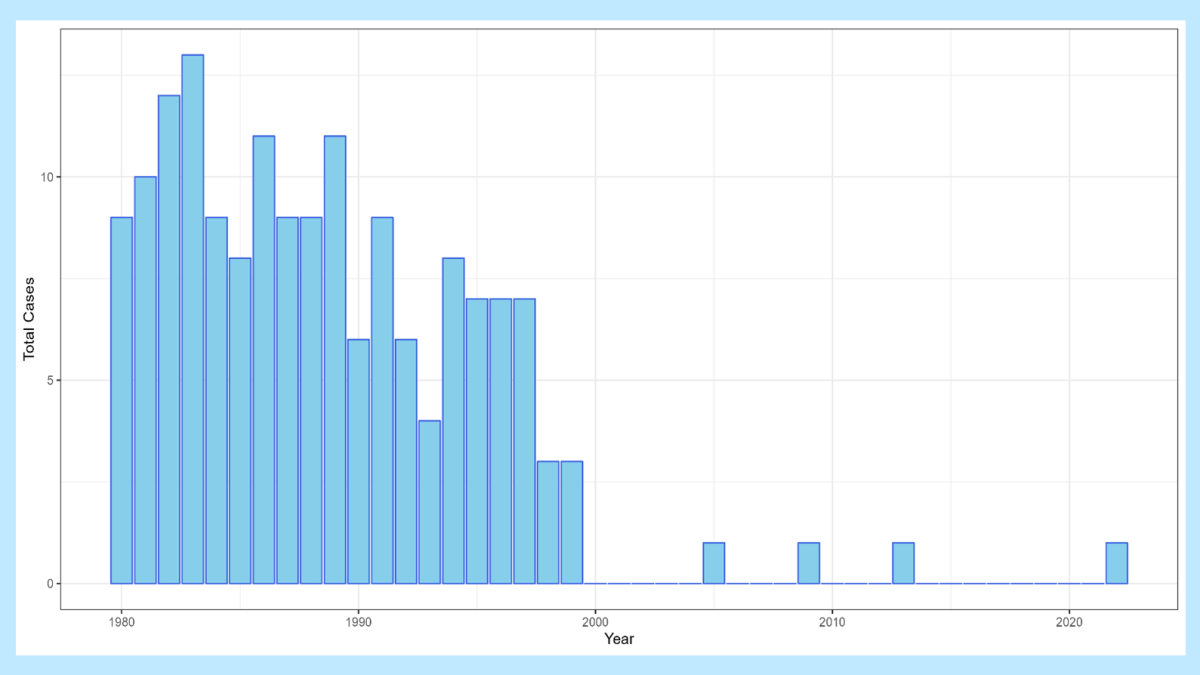 chapt12-figure01-cdc.png Figure 1: Total number of reported paralytic poliomyelitis cases—United States, 1980–2022