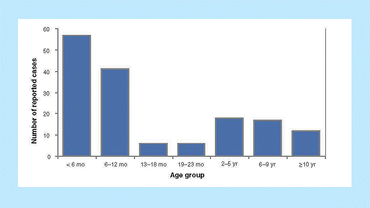 chapt20-figure01.gif Figure 1. Pertussis cases by age group, 2011