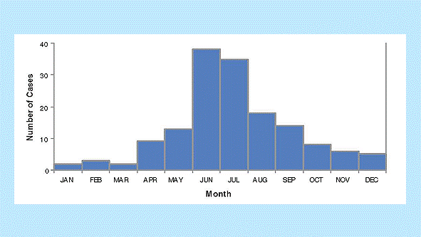 chapt20-figure04.gif Figure 4. Reported pertussis cases by month of onset, 2010