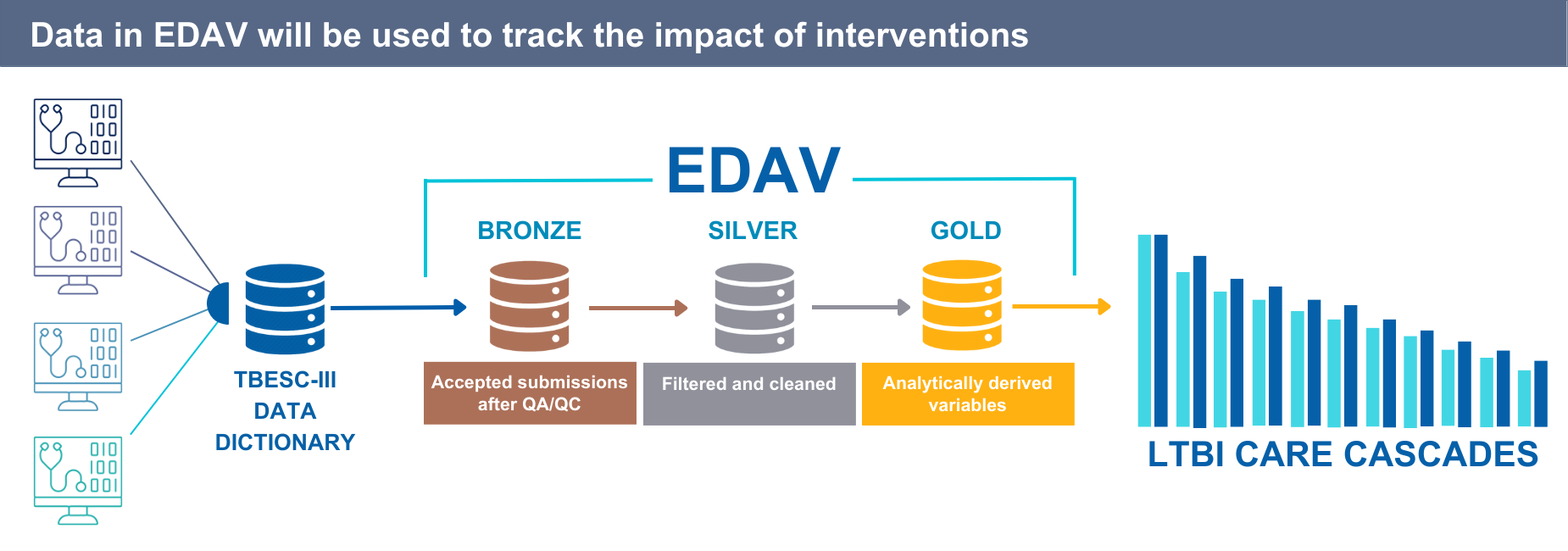 Tracking the impact of interventions Data in EDAV will be used to track the impact of interventions