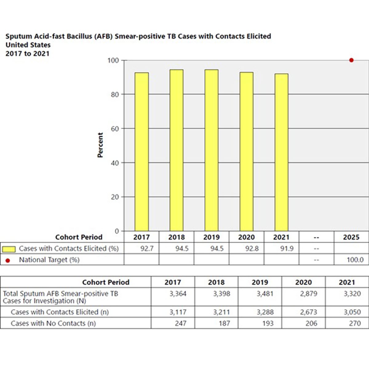 2021 Contact Investigation Report Sputum AFB Smear-positive TB Cases with Contacts Elicited A bar chart depicting the number of sputum AFB smear-positive U.S. TB cases with contacts elicited from 2017 to 2021.