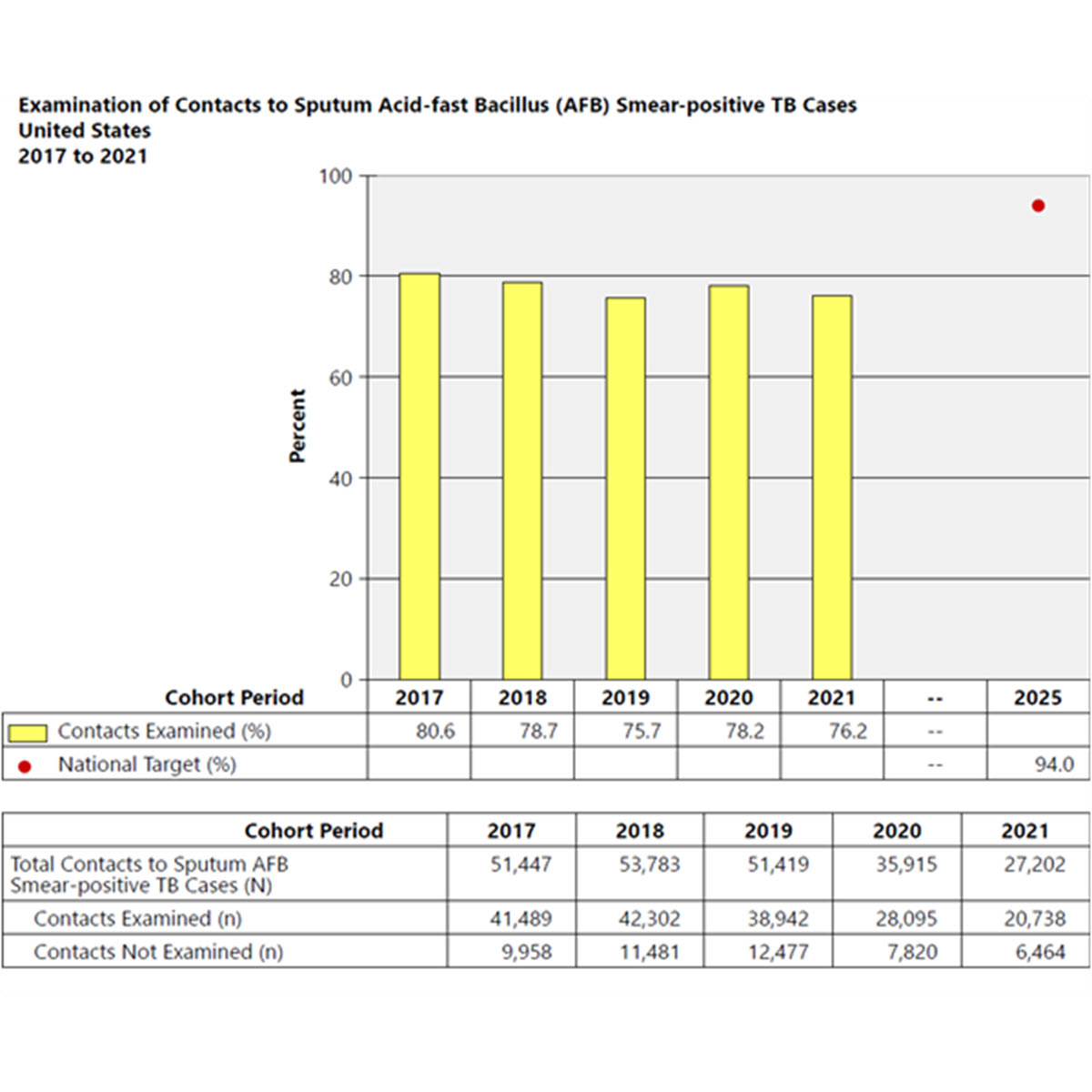 2021 Contact Investigation Report Examination of Contacts to Sputum AFB Smear-positive TB Cases A bar chart depicting the number of U.S. contacts to sputum AFB smear-positive TB cases examined from 2017 to 2021.