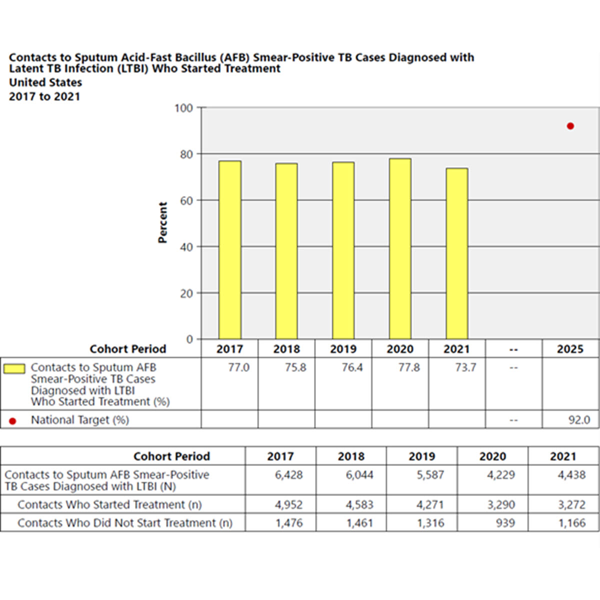 2021 Contact Investigation Report Contacts to Sputum AFB Smear-positive TB cases diagnosed with latent TB infection who started treatment A bar chart depicting the number of U.S. contacts to sputum AFB smear-positive TB cases diagnosed with latent TB infection who started treatment from 2017 to 2021..