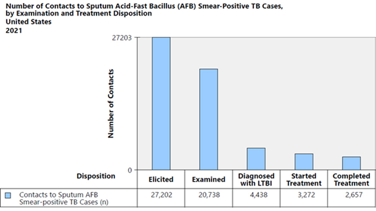 2021 Contact Investigation Report Number of contacts to sputum AFB smear-positive TB cases by examination and treatment disposition A bar chart depicting the number of U.S. contacts to sputum AFB smear-positive TB cases by examination and treatment disposition in 2021
