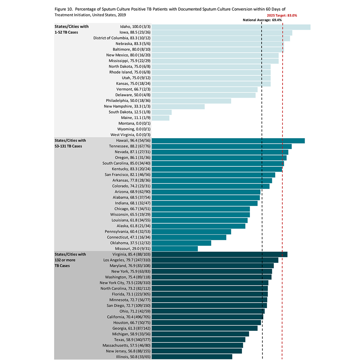 2021 TB State and City Report, Figure 10 A chart depicting the percentage of sputum culture positive TB patients with documented sputum culture conversation within 60 days of treatment initiation, United States, 2019