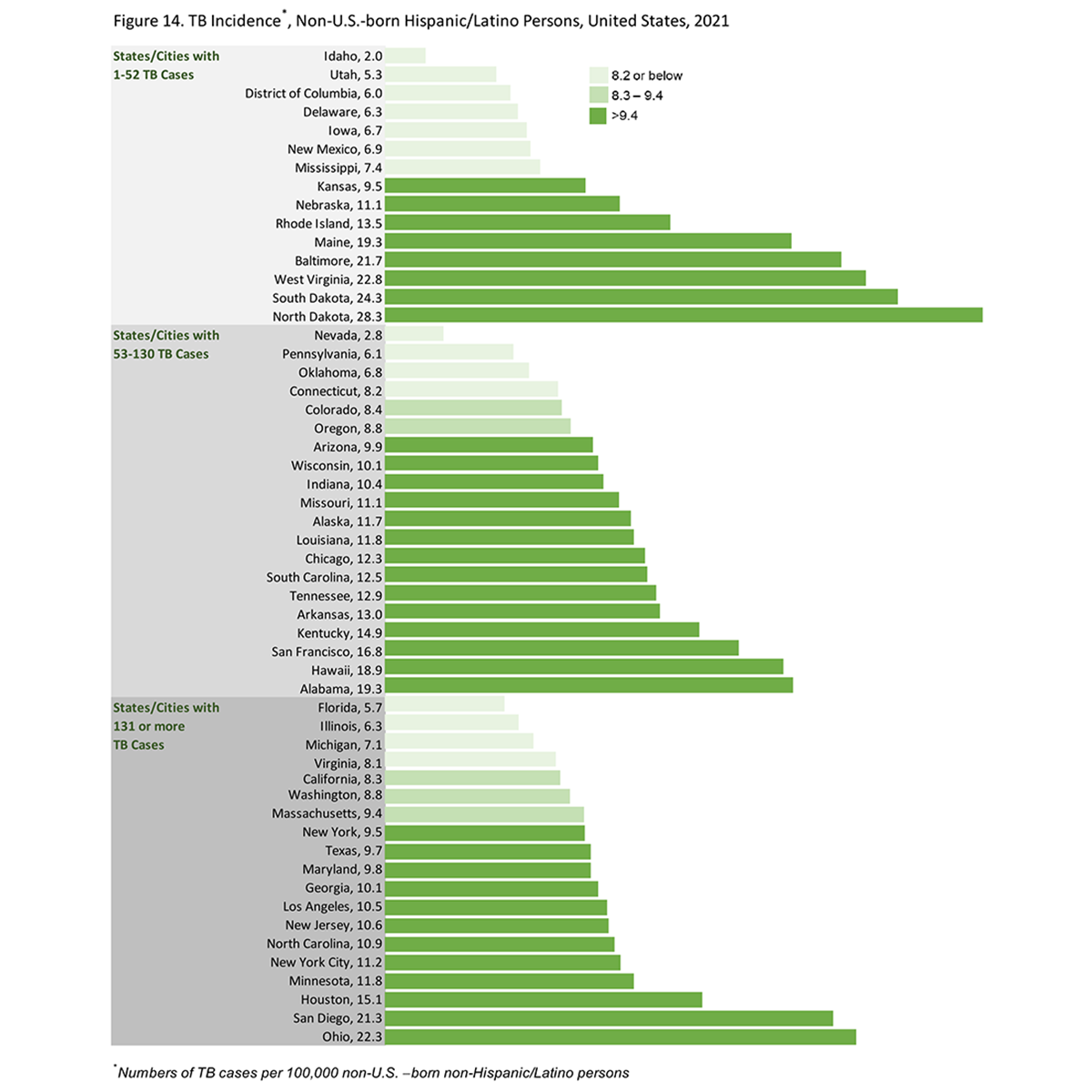 2021 TB State and City Report, Figure 14 A chart depicting TB incidence among non-U.S.–born Hispanic/Latino persons in the United States in 2021