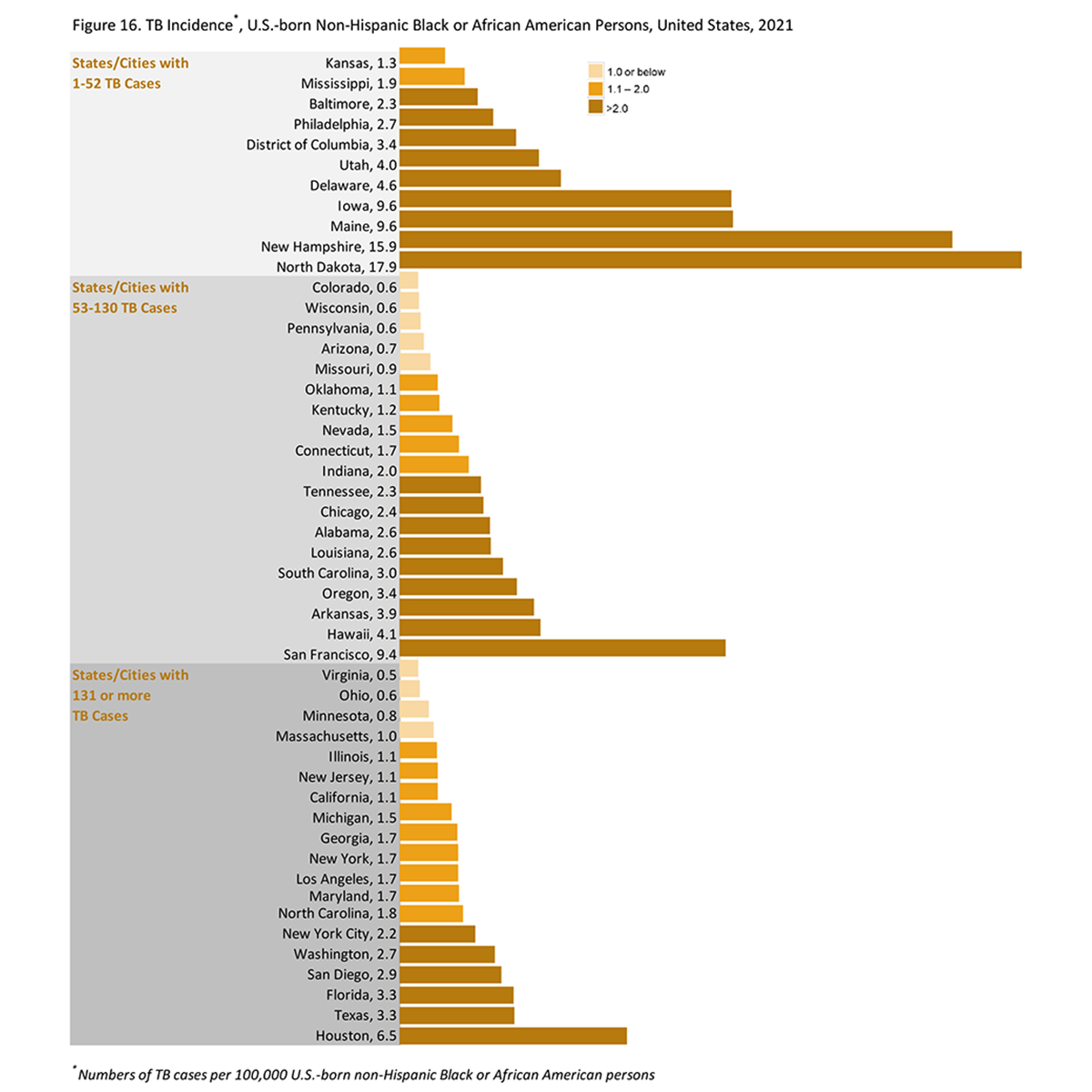 2021 TB State and City Report, Figure 16 A chart depicting TB incidence among U.S.-born non-Hispanic Blacks or African American persons in the United States in 2021