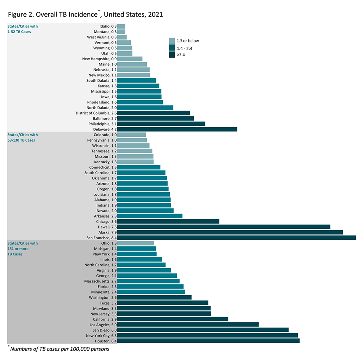 Figure 2: Overall TB Incidence, United States, 2021 A chart depicting overall TB incidence in the United States in 2021