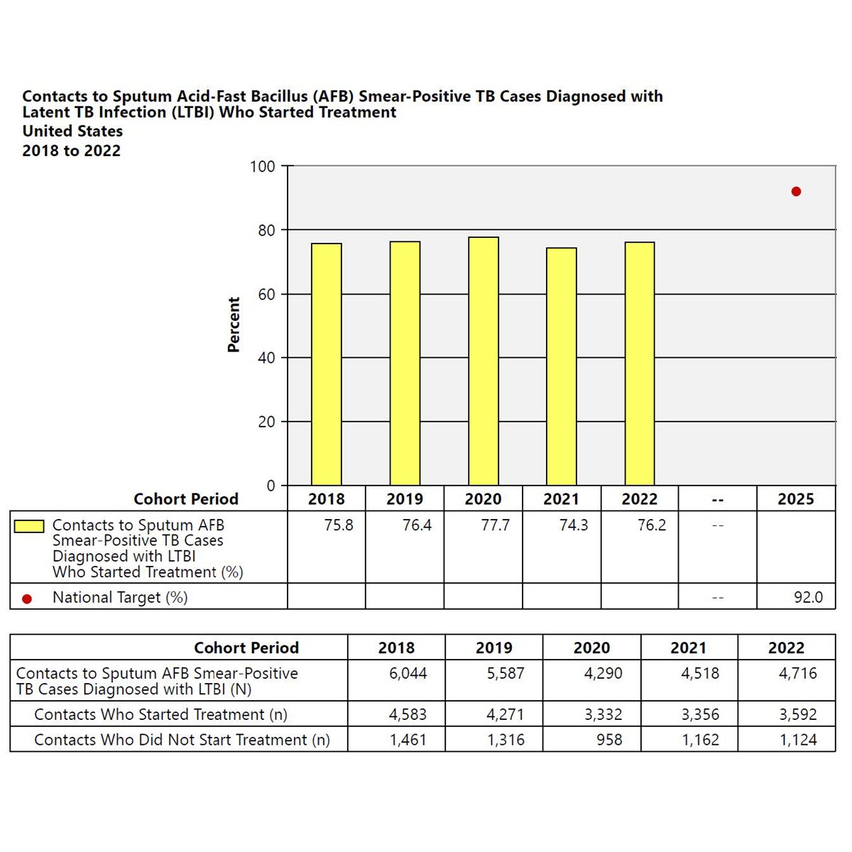 2022 Contact Investigation Report Contacts to Sputum AFB Smear-positive TB cases diagnosed with latent TB infection who started treatment A bar chart depicting the number of U.S. contacts to sputum AFB smear-positive TB cases diagnosed with latent TB infection who started treatment from 2018 to 2022.