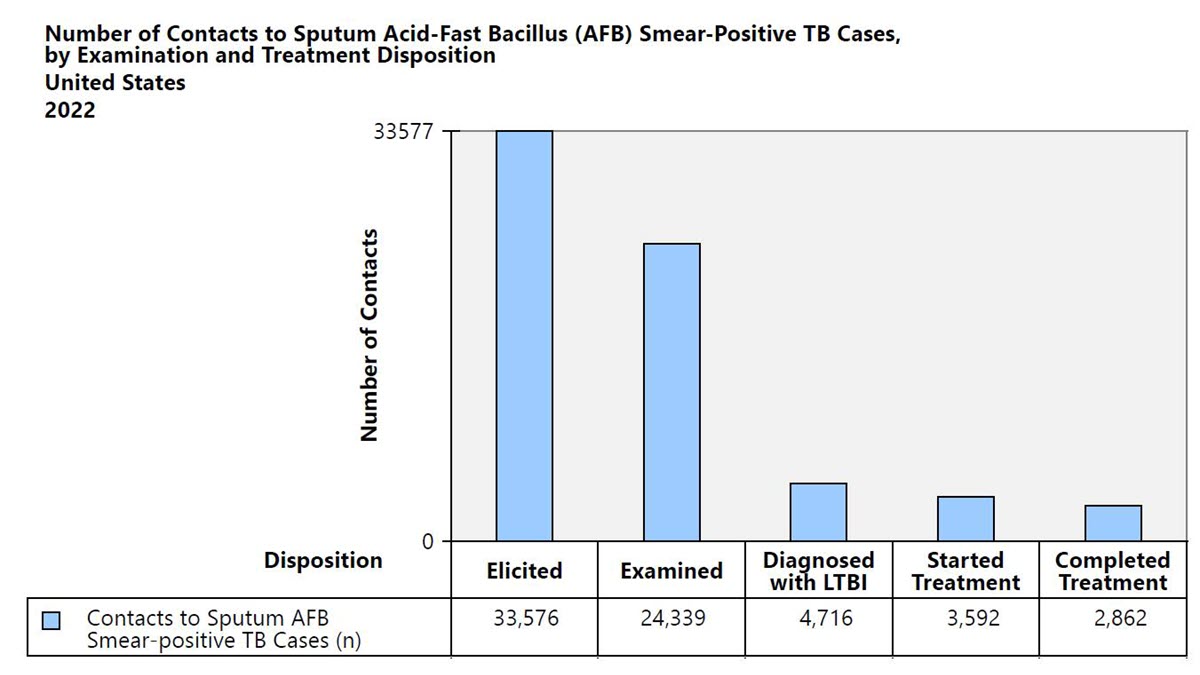 2022 Contact Investigation Report Number of contacts to sputum AFB smear-positive TB cases by examination and treatment disposition A bar chart depicting the number of U.S. contacts to sputum AFB smear-positive TB cases by examination and treatment disposition in 2022