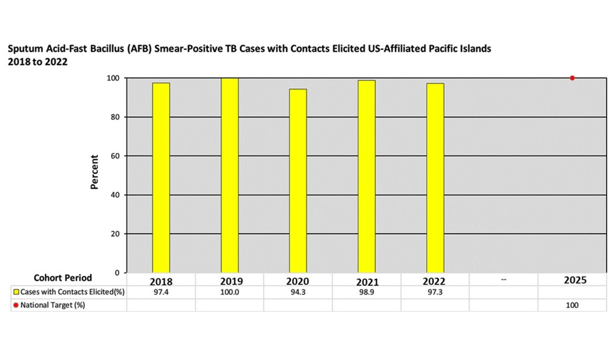 2022 USAPI Contact Investigation Report Sputum AFB Smear-positive TB Cases with Contacts Elicited A bar chart depicted the number of sputum AFB smear-positive USAPI TB Cases with contacts elicited from 2018 to 2022.
