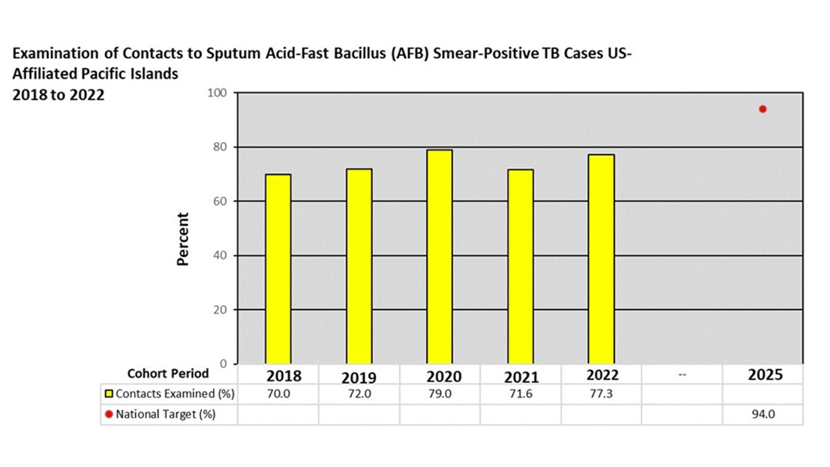 2022 USAPI Contact Investigation Report Examination of Contacts to Sputum AFB Smear-positive TB Cases A bar chart depicting the number of USAPI contacts to sputum SFB smear-positive TB cases examined from 2018 to 2022.