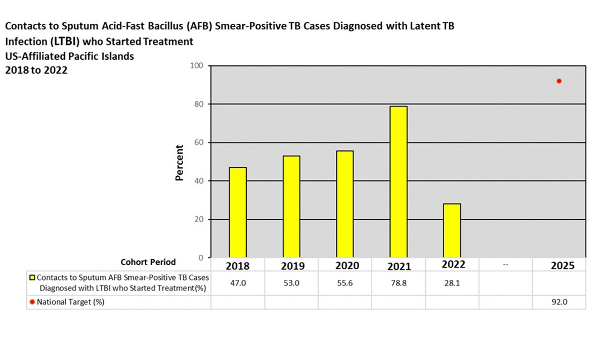 2022 USAPI Contact Investigation Report Contacts to Sputum AFB Smear-positive TB cases diagnosed with latent TB infection who started treatment A bar chart depicting the number of USAPI contacts to sputum AFB smear-positive TB cases diagnosed with latent TB infection who started treatment from 2018 to 2022