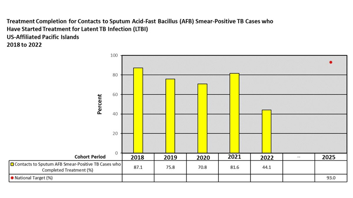 2022 USAPI Contact Investigation Report treatment completion for contacts to sputum AFB smear-positive TB cases who have started treatment for latent TB infection Bar chart depicting treatment completion for USAPI contacts to sputum AFB smear-positive TB cases who have started treatment for latent TB infection from 2018 to 2022